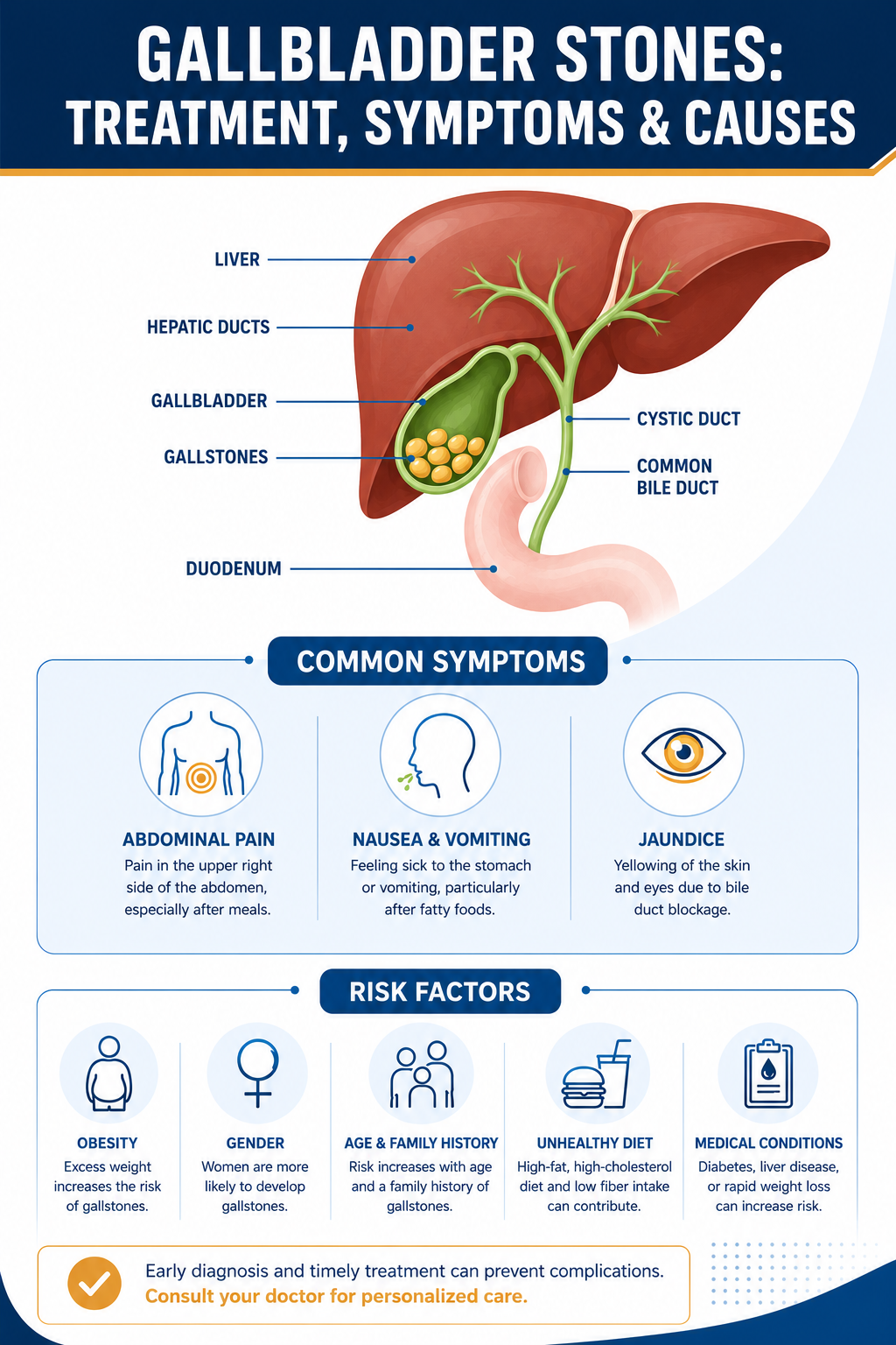 Infographic showing gallbladder stones treatment, symptoms, and causes including abdominal pain, jaundice, and risk factors